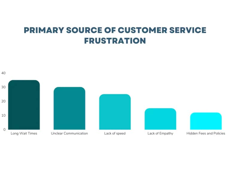 Understanding Customer Experience: A Comprehensive Statistical Analysis with 70+ Insights