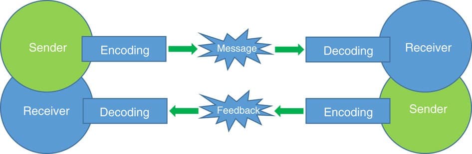 Represent Communication What is Impact of Digital Signage Illustration on Communication?